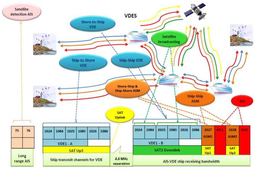VDES overview picture