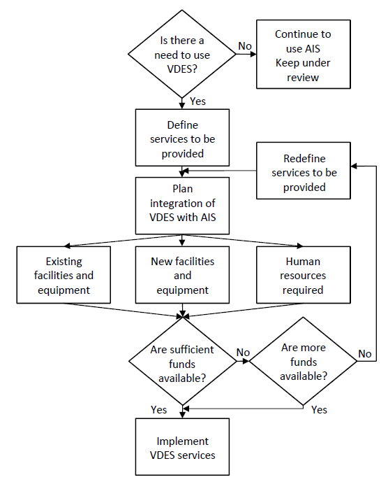 VDES implementation matrix