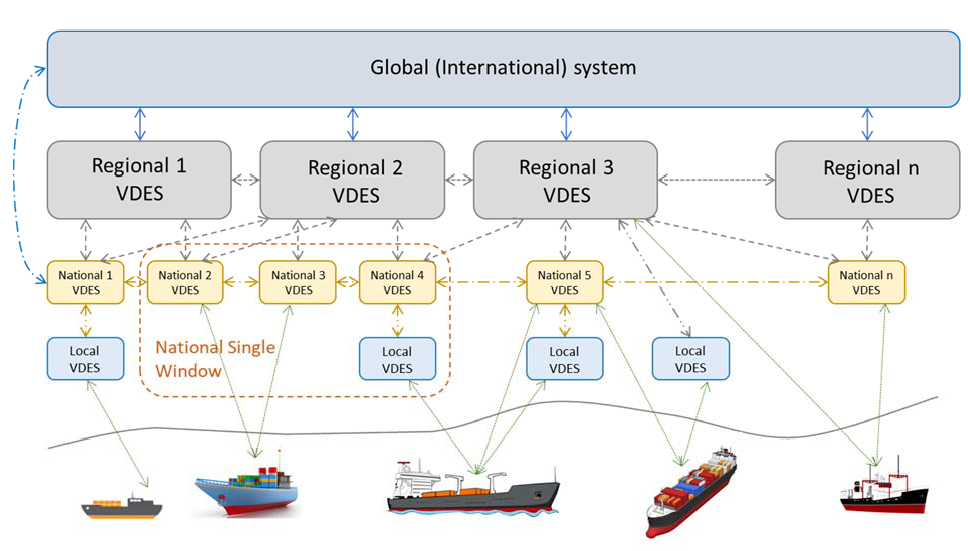 VDES into the Common Shore Side Architecture